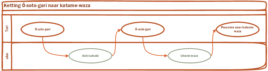 Trainingsmethode: Ketting